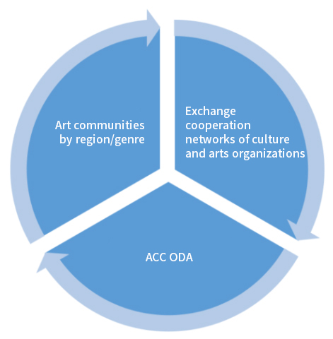 아시아문화연구소와 국제교육원간의 네트워크 흐름도