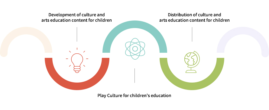 어린이 문화예술교육 콘텐츠 개발, 어린이 교육전용공간 '어린이창작실험실', 어린이 문화예술교육 콘텐츠 보급