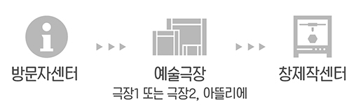코스: 방문자센터 → 예술극장(극장, 아뜰리에) → 창제작센터(기계조형실